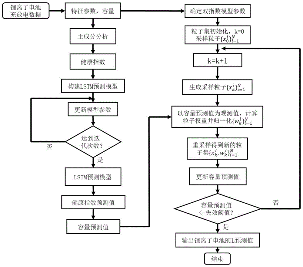 基于长短时记忆LSTM和粒子滤波PF的锂离子电池剩余使用寿命预测方法与流程