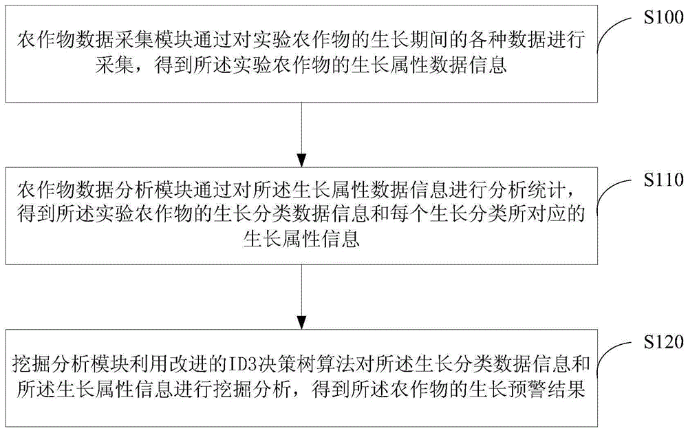 一种基于数据挖掘的农作物生长预警的方法及装置与流程