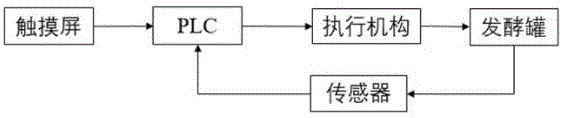 农业固体废弃物快速发酵控制系统及控制方法与流程