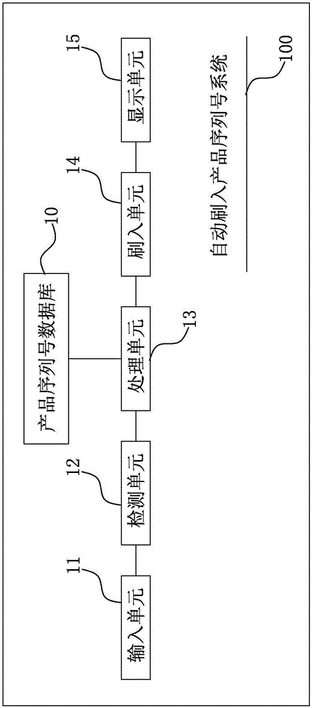 自动刷入产品序列号系统及方法与流程