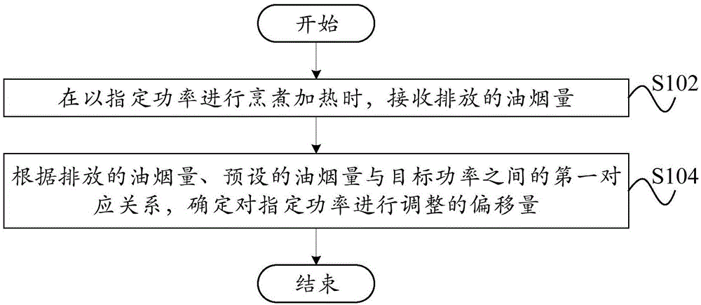 烹饪控制方法、装置、烹饪器具和计算机可读存储介质与流程