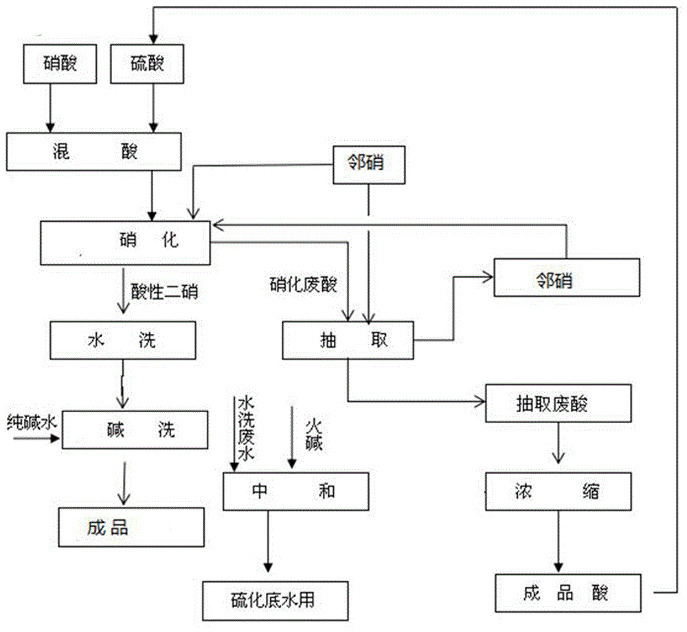 一种硫化染料的制备方法与流程