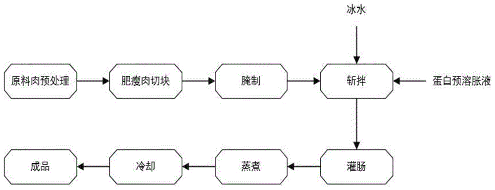 一种改善乳化肠凝胶专用蛋白粉的制备方法与流程