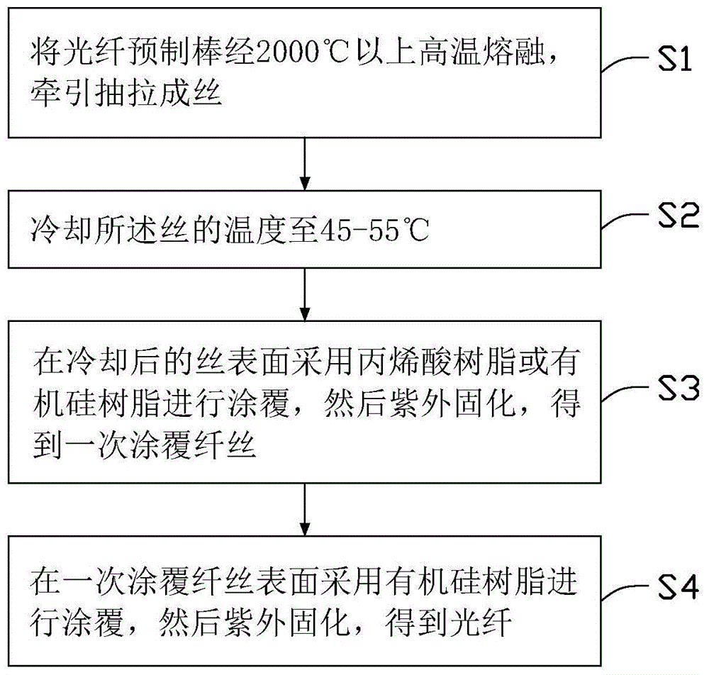 光纤及其成型方法与流程