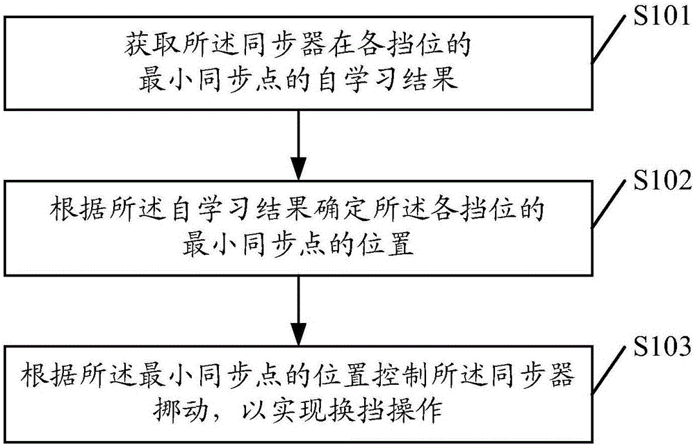 一种同步器的控制方法及装置与流程