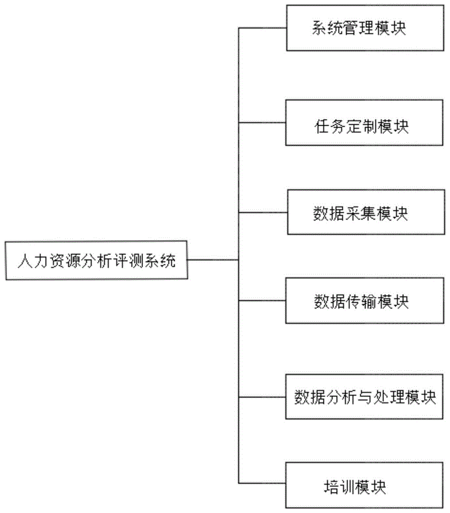 一种基于完成任务数据的人力资源分析评测系统的制作方法