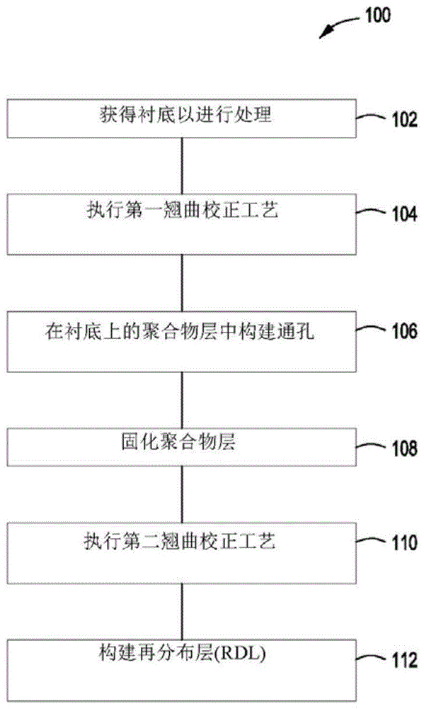 用于在晶片级封装工艺中控制翘曲的方法和设备与流程