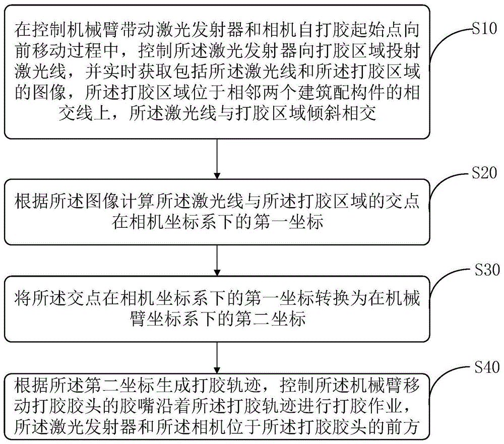 打胶机器人的打胶方法、装置、存储介质及打胶机器人与流程