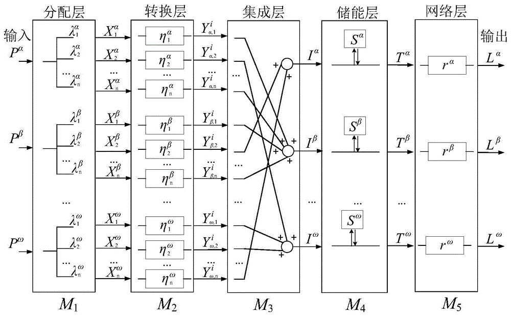 一种综合能源系统多能耦合分层建模方法与流程