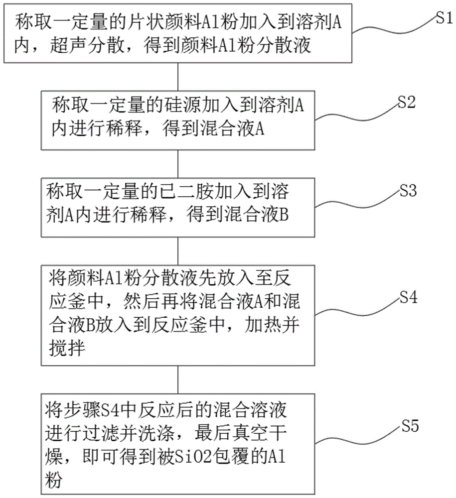 一种纳米SiO2包覆片状颜料Al粉的制备方法与流程