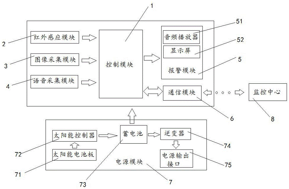 一种森林防火智能卡口监控预警装置的制作方法