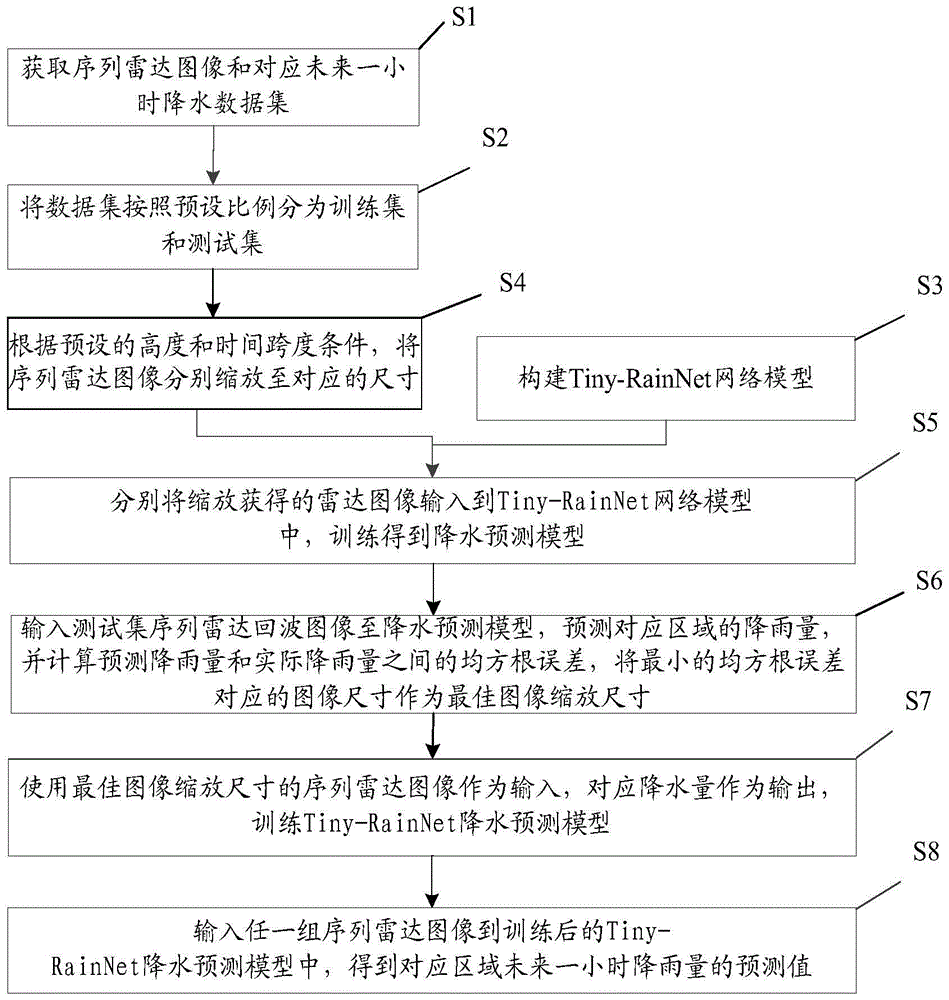 基于CNN和BiLSTM的临近降水预测方法与流程