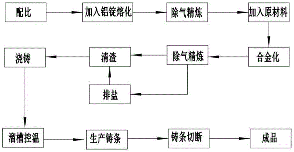 一种均匀型中间合金铸条的生产工艺的制作方法