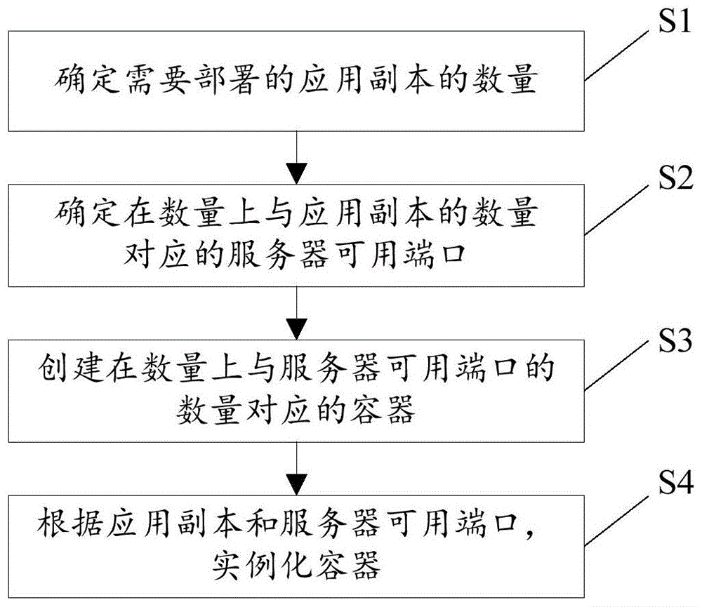 用于部署应用的方法及装置、服务器、系统与流程