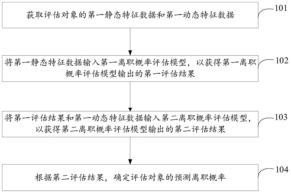 离职概率评估方法、装置及计算机可读存储介质与流程