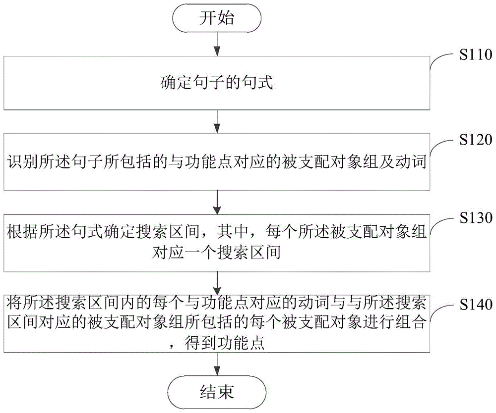 功能点生成方法、装置、电子设备及计算机可读存储介质与流程