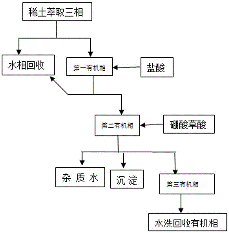 一种稀土萃取乳化有机相的除杂回收方法与流程