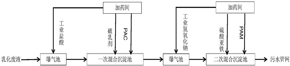 高效破乳方法和乳化废液破乳除磷的处理系统与流程