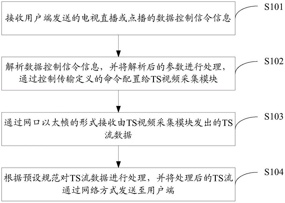 一种通过路由器转发TS流的方法及装置、路由器与流程