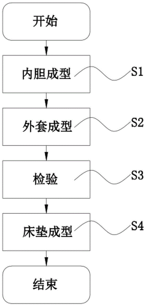 一种绗缝式3D健康床垫及其生产工艺的制作方法