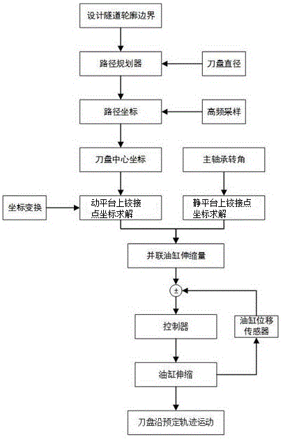 一种柔臂掘进机推进系统控制计算方法与流程