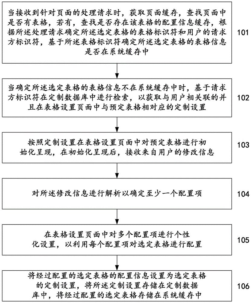 一种基于动态页面对表格进行个性化设置的方法及系统与流程