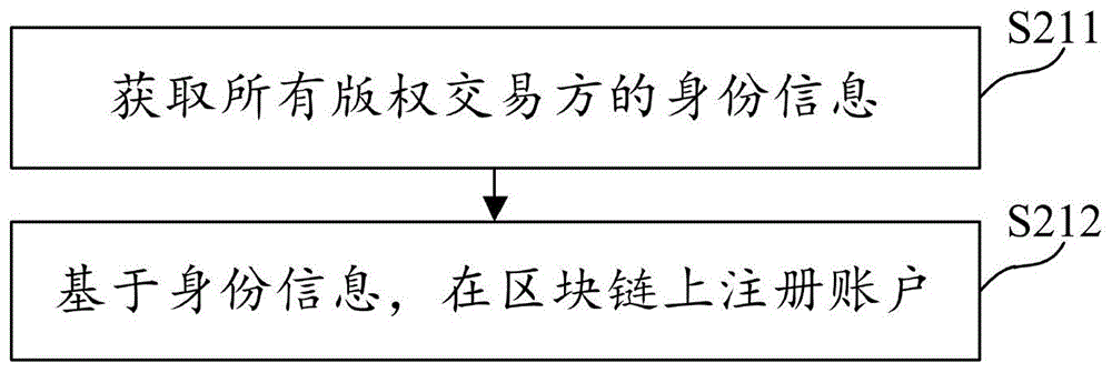 一种版权交易信息的处理方法及装置与流程