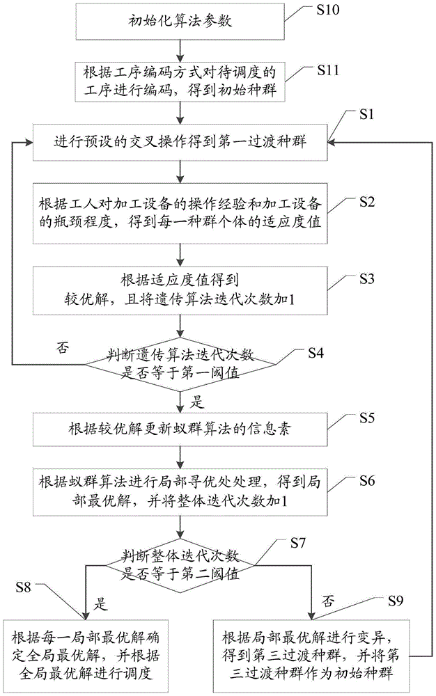 一种基于工人操作经验的柔性作业车间调度方法及装置与流程