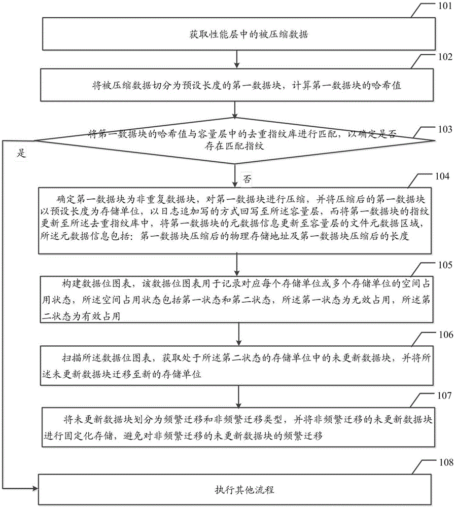 一种基于全闪存阵列的空间回收方法及系统与流程