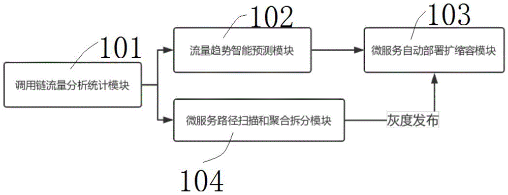 基于调用流量分析预测的微服务动态聚合拆分系统的制作方法