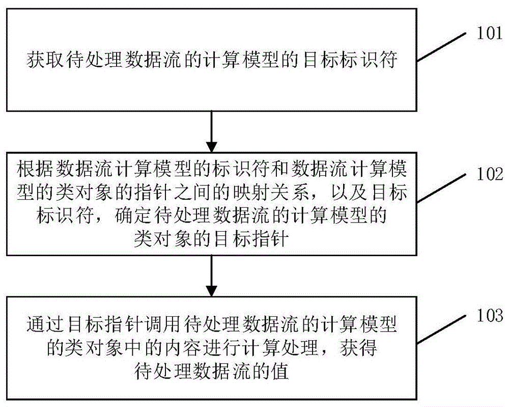 一种数据处理方法及相关产品与流程