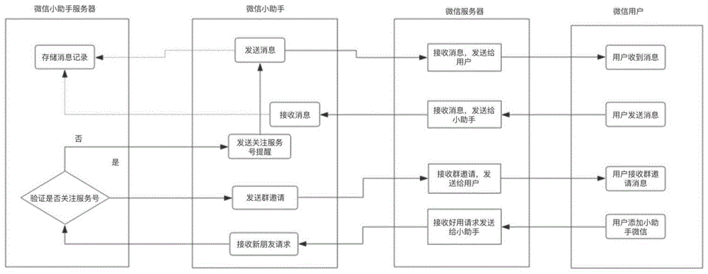 一种互联网微信社群管理系统的制作方法