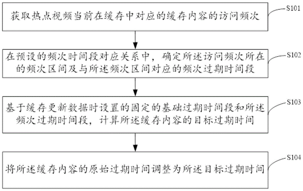 一种缓存过期时间调整方法、装置、电子设备及存储介质与流程