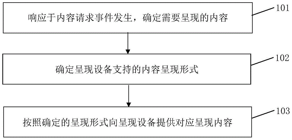 设备呈现内容的控制方法、控制装置及存储介质与流程