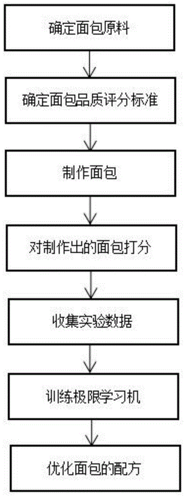 基于极限学习机的面包生产建模及决策参数优化方法与流程