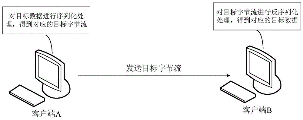 数据序列化、数据反序列化方法、装置和计算机设备与流程