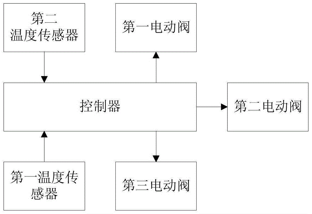 用于数据交换中心制冷站的冷冻水切换控制系统的制作方法