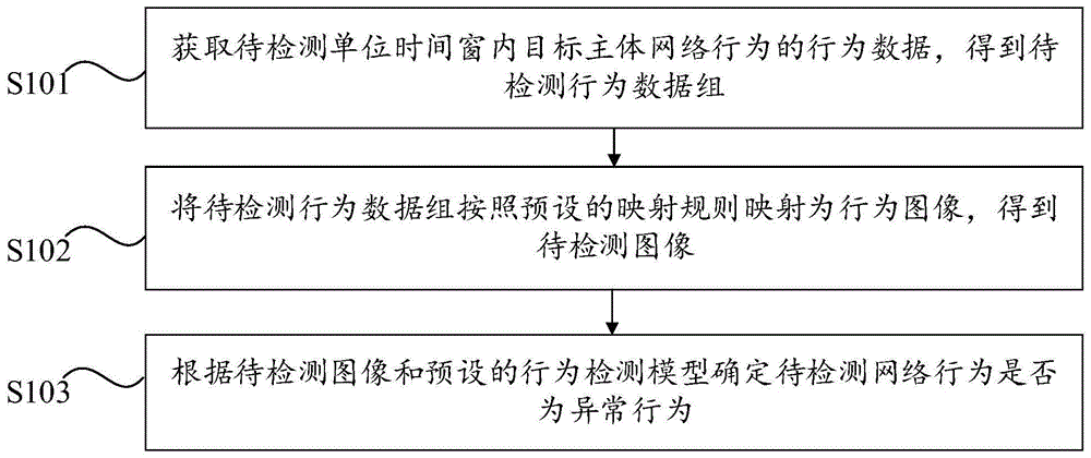 网络行为的检测方法、装置、计算机设备和存储介质与流程