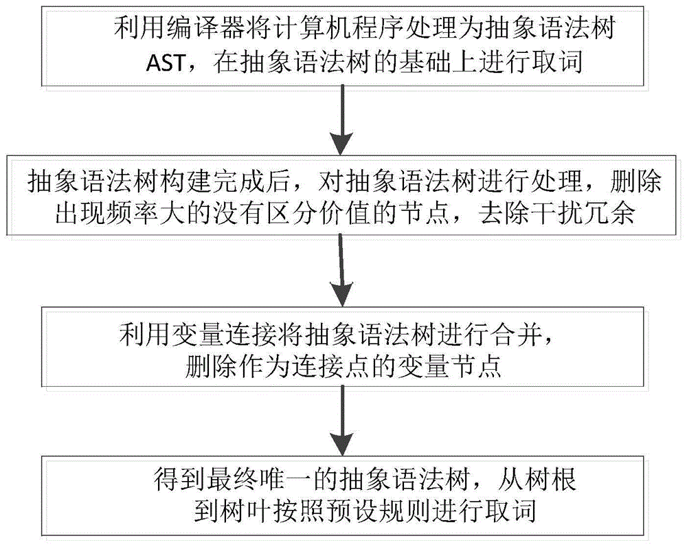 一种基于操作链接的抽象语法树取词方法与流程