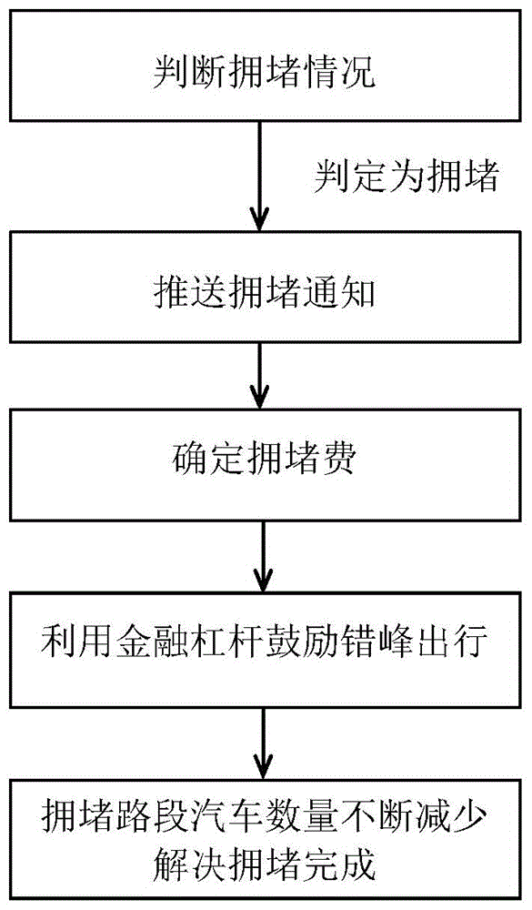 一种基于竞价的城市交通拥堵解决方法与流程