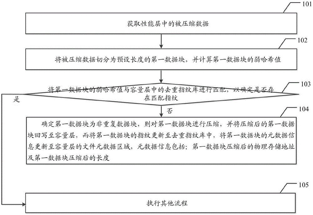 一种基于全闪存阵列的数据压缩方法及系统与流程