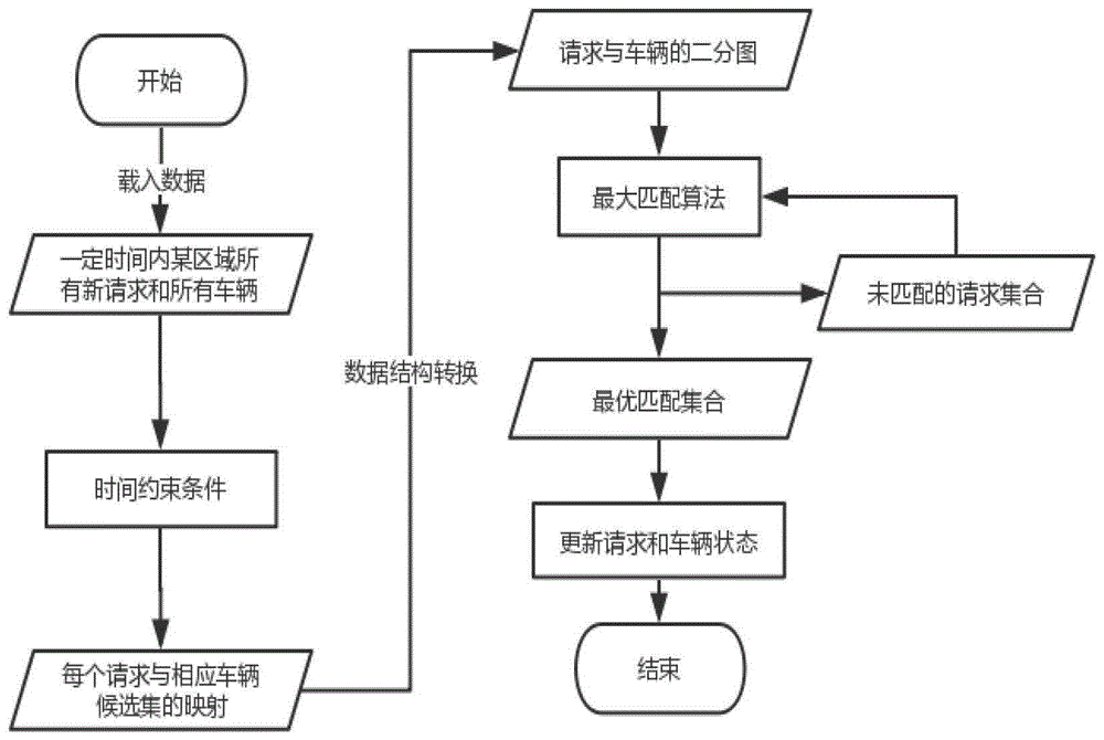 基于二分图的共享网络司乘匹配方法与流程