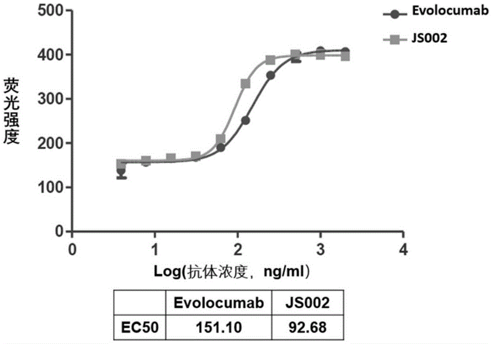 含有抗PCSK9抗体的稳定制剂的制作方法