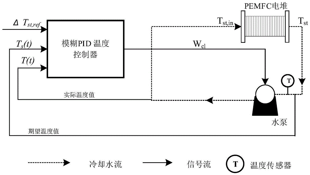 一种改进粒子群优化模糊PID燃料电池温度控制方法与流程