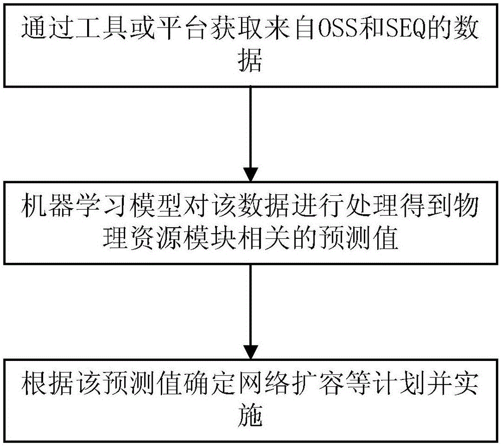 一种容量预测方法以及容量预测装置与流程