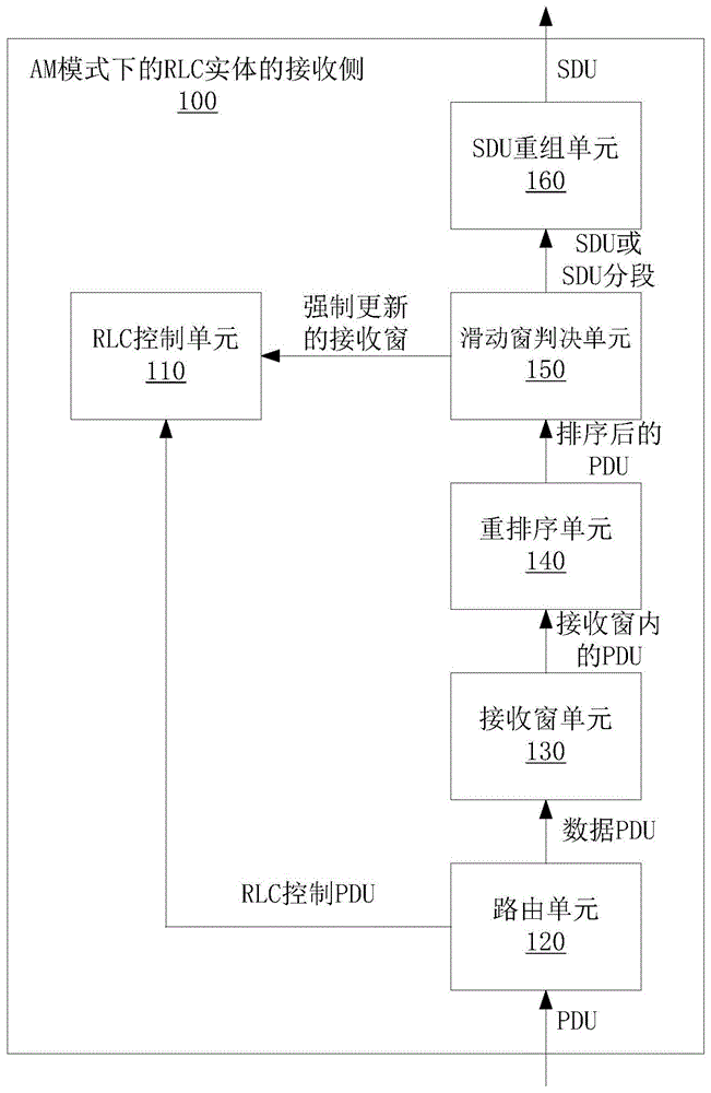 一种AM模式下的RLC实体的接收侧及其接收数据的方法与流程