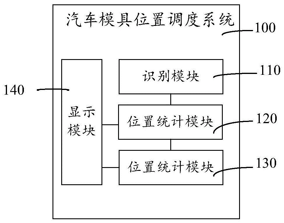 一种汽车模具位置调度系统的制作方法