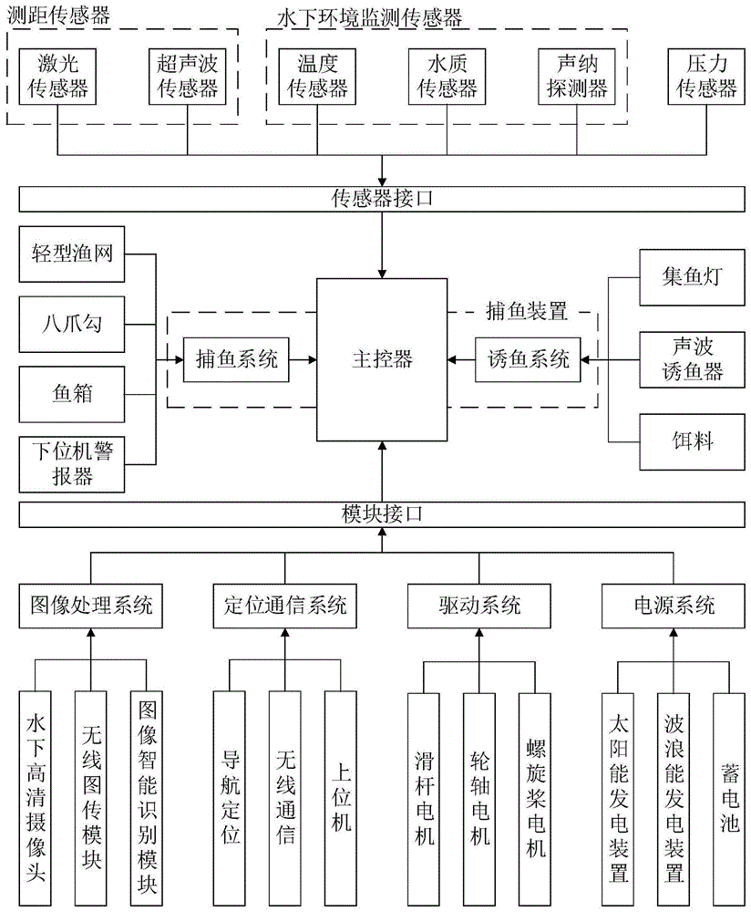 一种自主避障寻迹识别的多功能智能捕鱼船的制作方法