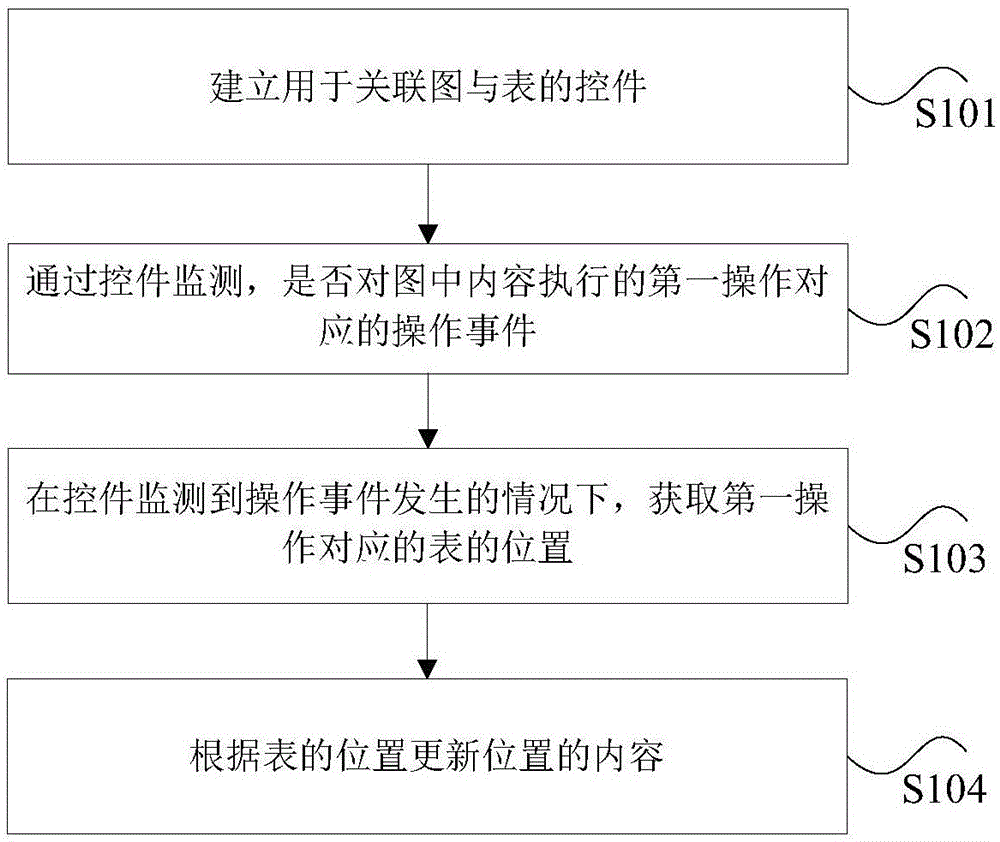 图与表的交互方法及装置与流程