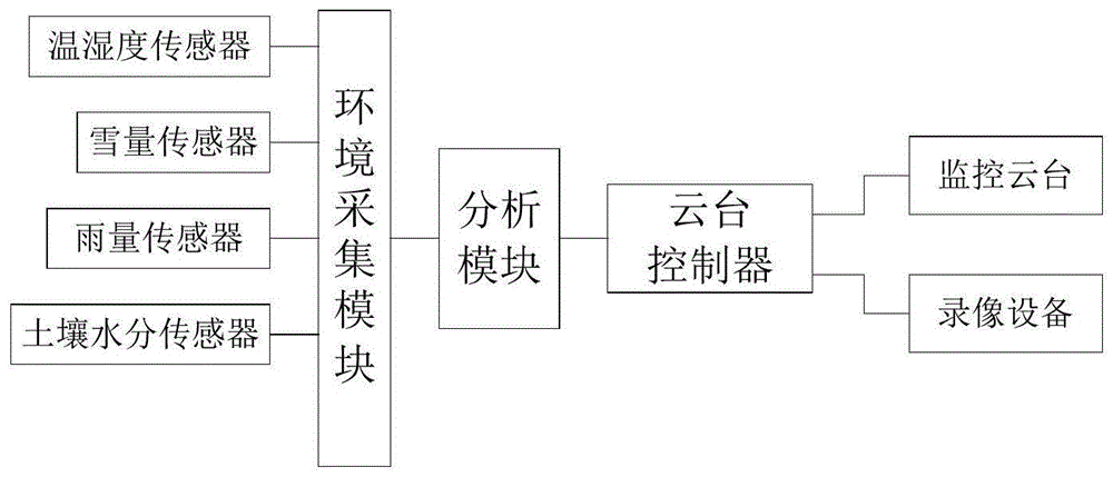 基于多传感器的综合森林防火监控系统及方法与流程